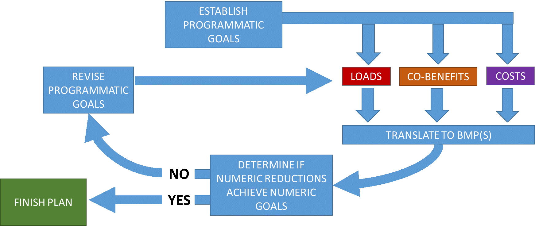 Steps To Developing Plans